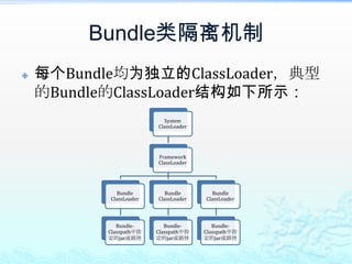 Bundle类隔离机制每个Bundle均为独立的ClassLoader，典型的Bundle的ClassLoader结构如下所示：
