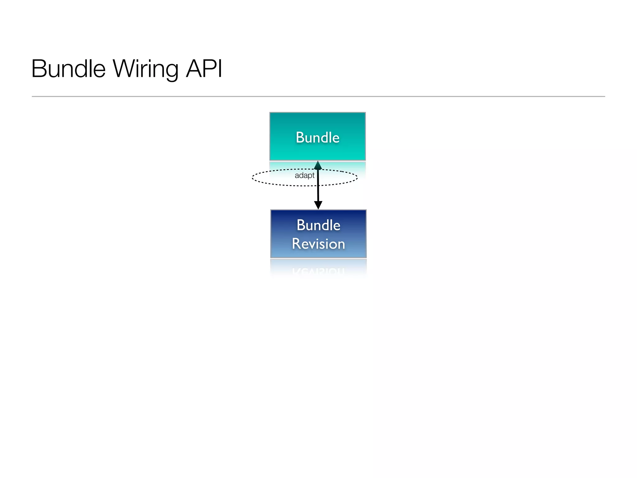 Bundle Wiring API

                    Bundle

                    adapt




                     Bundle
                    Revision
 