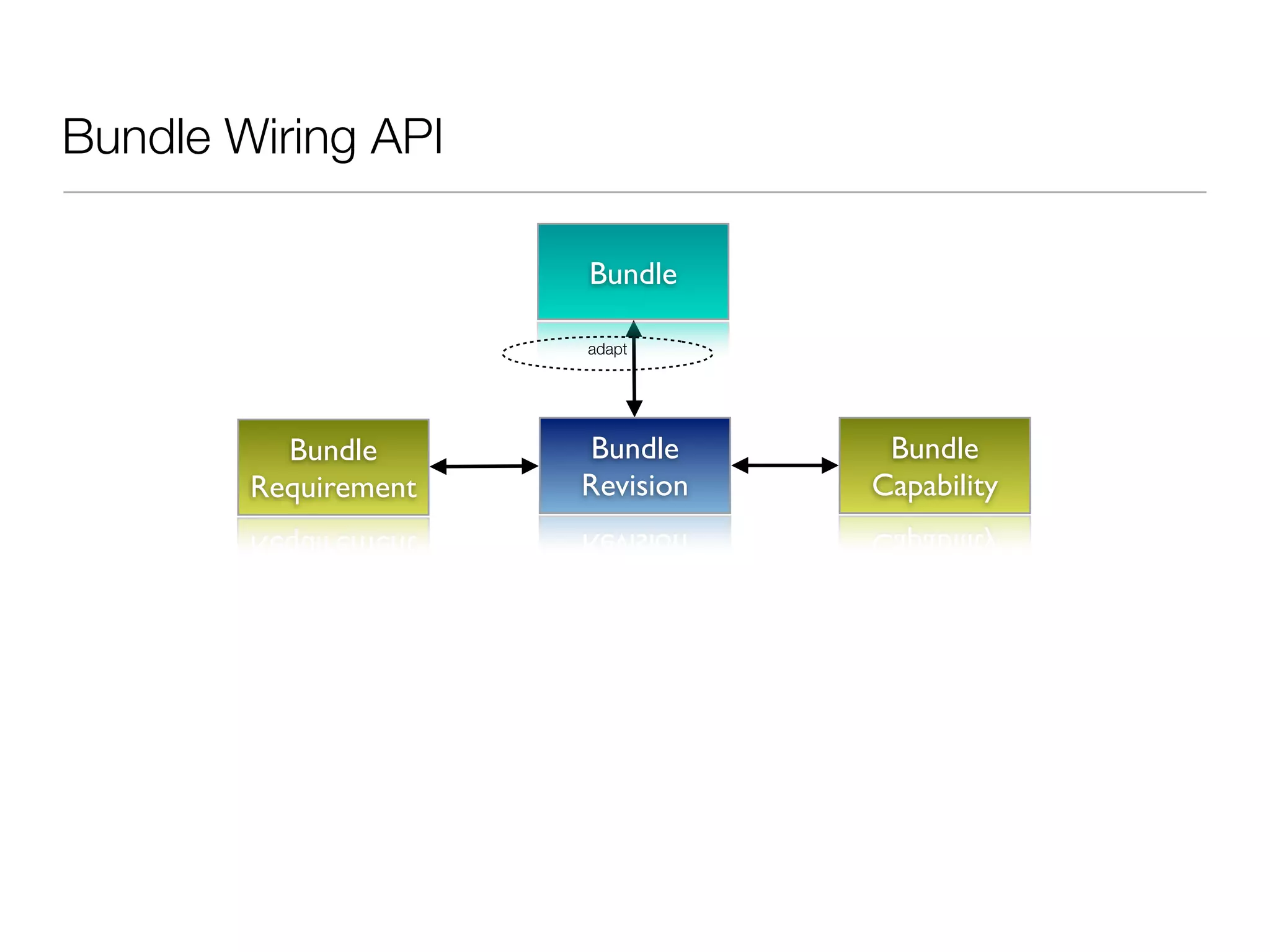 Bundle Wiring API

                      Bundle

                      adapt




          Bundle       Bundle     Bundle
        Requirement   Revision   Capability
 