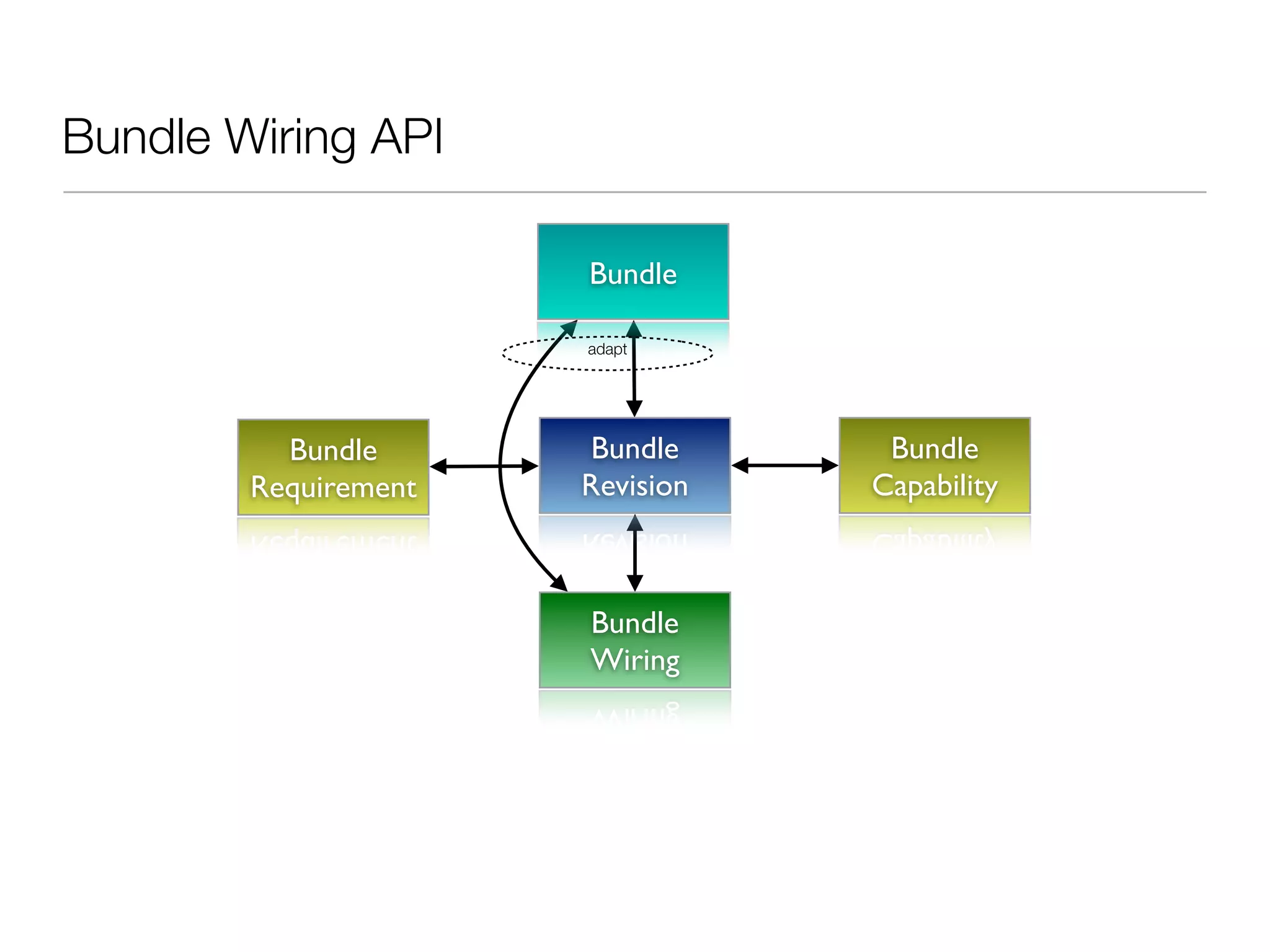 Bundle Wiring API

                      Bundle

                      adapt




          Bundle       Bundle     Bundle
        Requirement   Revision   Capability



                      Bundle
                      Wiring
 