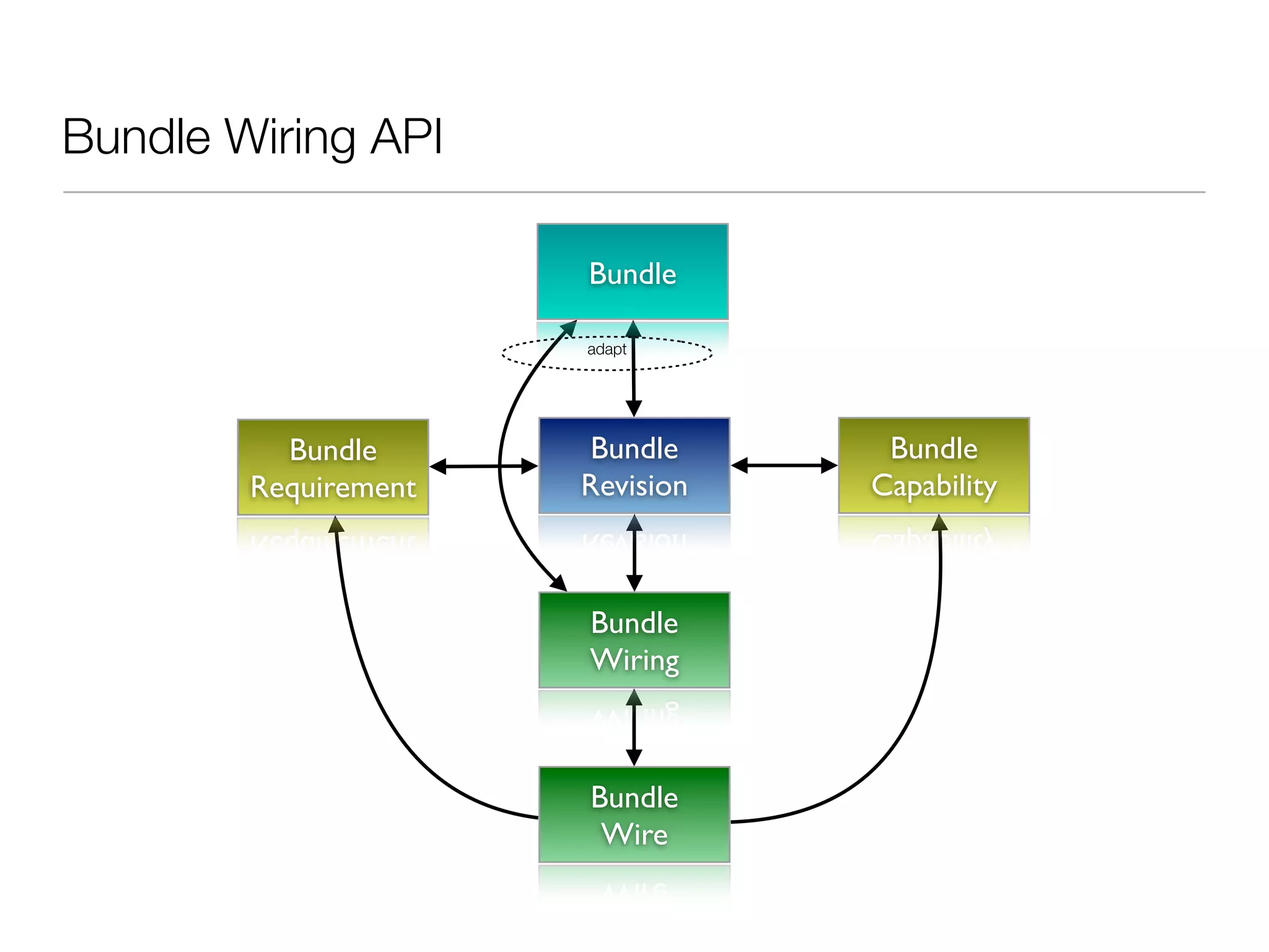 Bundle Wiring API

                      Bundle

                      adapt




          Bundle       Bundle     Bundle
        Requirement   Revision   Capability



                      Bundle
                      Wiring



                      Bundle
                       Wire
 