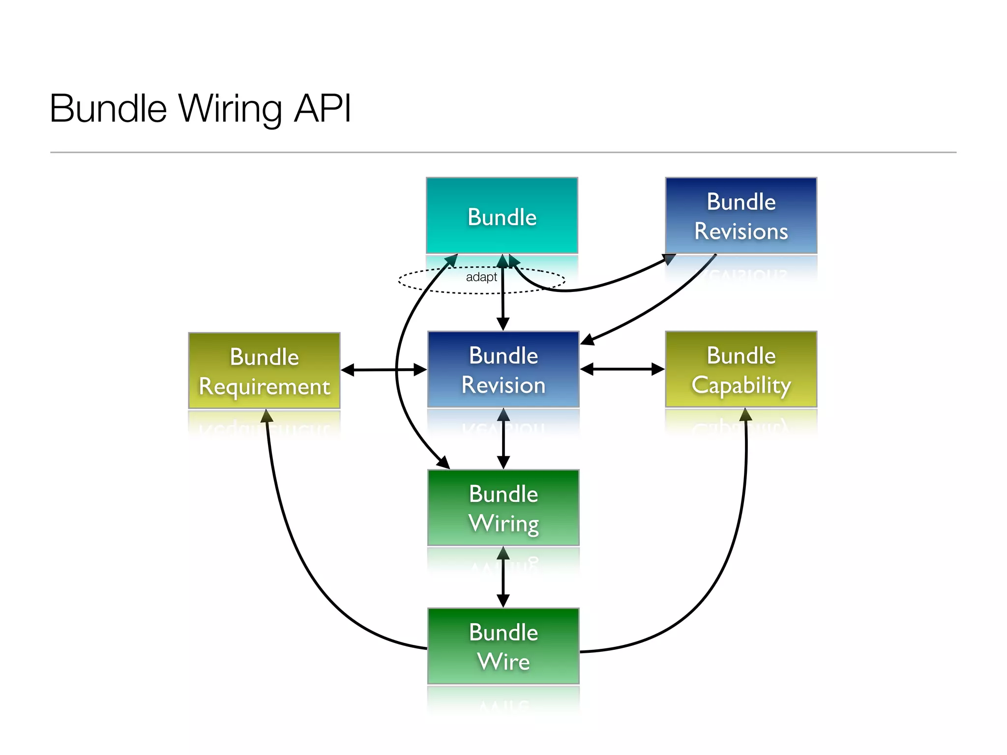 Bundle Wiring API

                                  Bundle
                      Bundle
                                 Revisions
                      adapt




          Bundle       Bundle     Bundle
        Requirement   Revision   Capability



                      Bundle
                      Wiring



                      Bundle
                       Wire
 