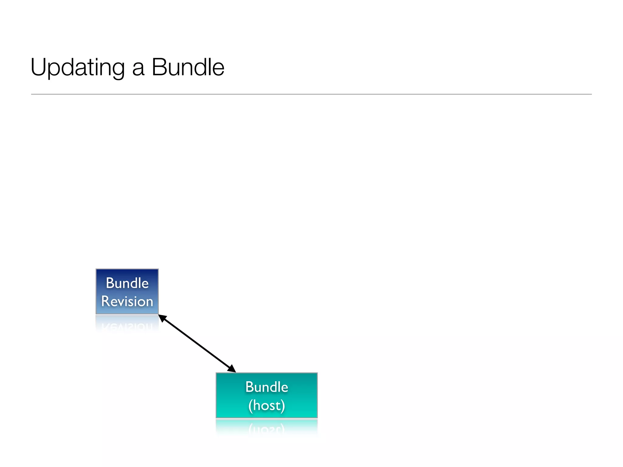 Updating a Bundle




       Bundle
      Revision




                    Bundle
                    (host)
 