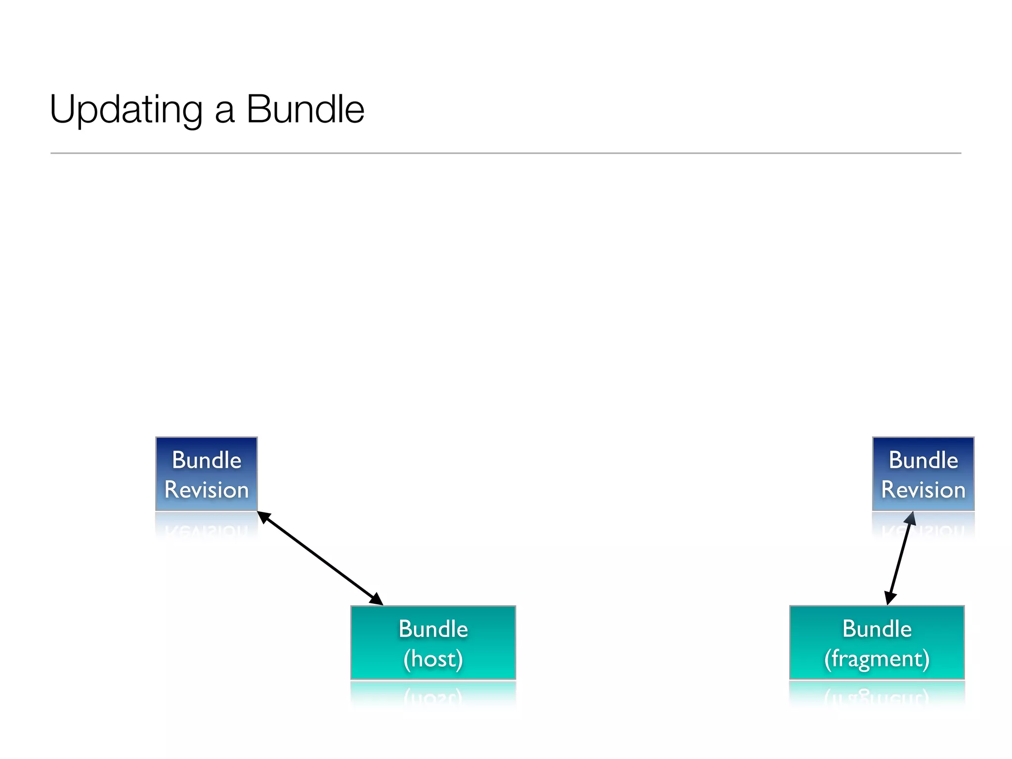 Updating a Bundle




       Bundle                      Bundle
      Revision                    Revision




                    Bundle     Bundle
                    (host)   (fragment)
 