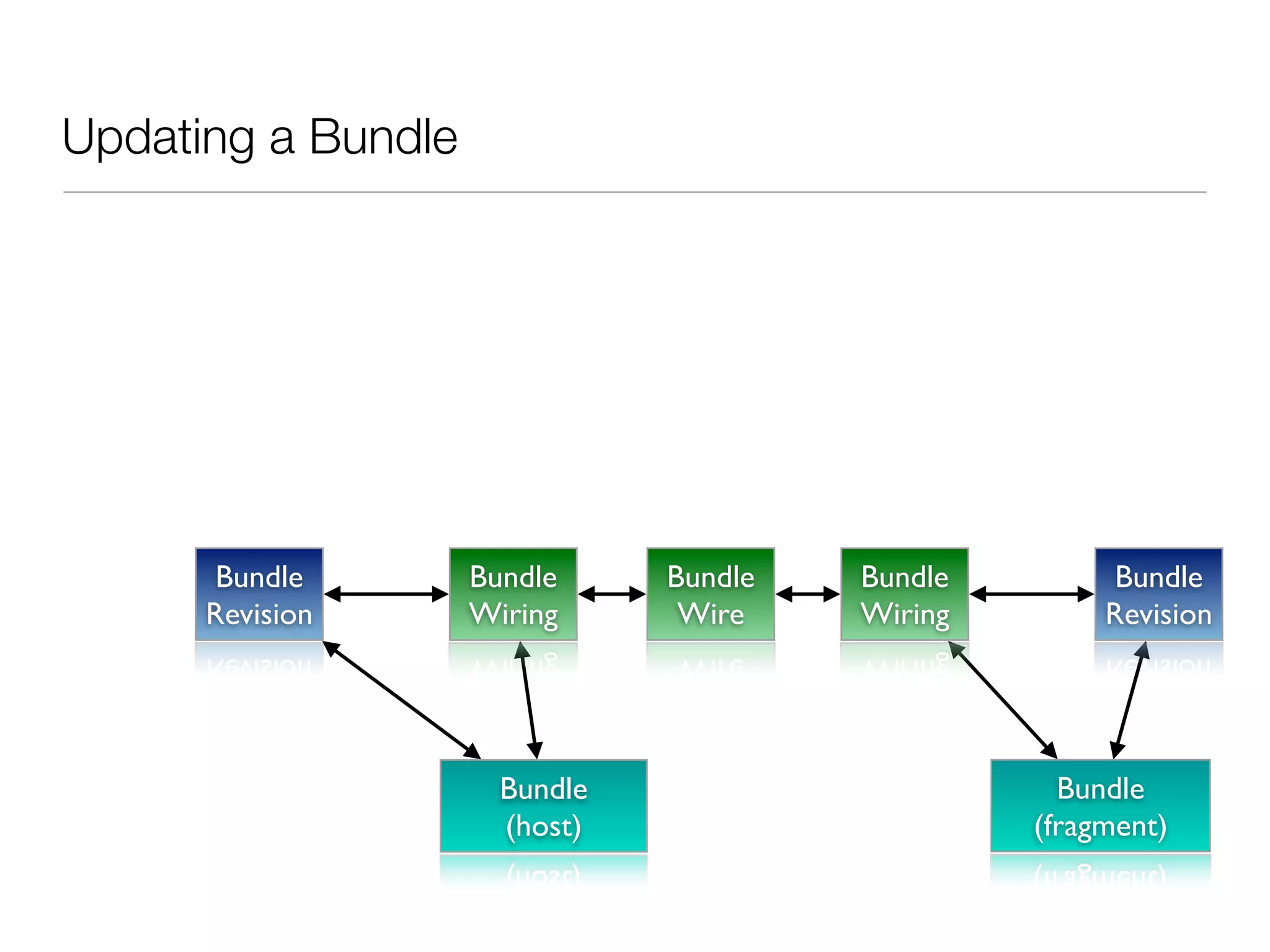 Updating a Bundle




       Bundle       Bundle     Bundle   Bundle         Bundle
      Revision      Wiring      Wire    Wiring        Revision




                      Bundle                       Bundle
                      (host)                     (fragment)
 