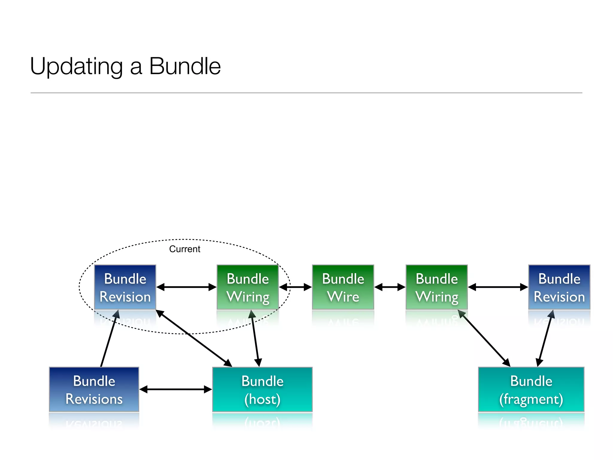 Updating a Bundle




                   Current


         Bundle              Bundle     Bundle   Bundle         Bundle
        Revision             Wiring      Wire    Wiring        Revision




    Bundle                     Bundle                       Bundle
   Revisions                   (host)                     (fragment)
 