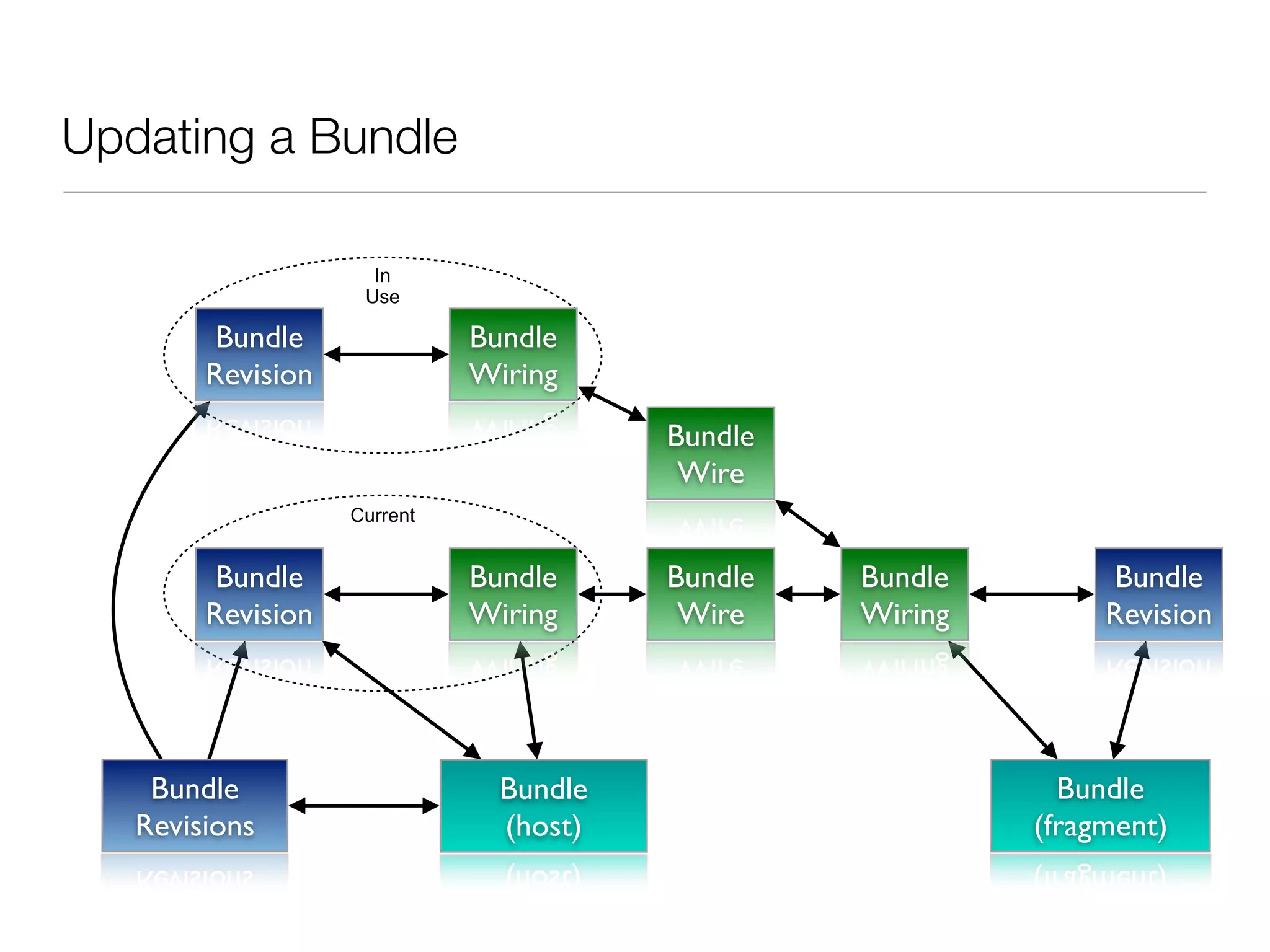 Updating a Bundle

                     In
                    Use

         Bundle              Bundle
        Revision             Wiring
                                        Bundle
                                         Wire
                   Current


         Bundle              Bundle     Bundle   Bundle         Bundle
        Revision             Wiring      Wire    Wiring        Revision




    Bundle                     Bundle                       Bundle
   Revisions                   (host)                     (fragment)
 