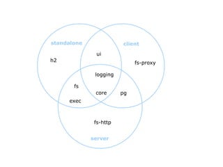 standalone              client

              ui
h2                           fs-proxy

              logging

       fs
              core      pg
     exec



              fs-http


             server
 