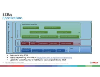 OSGi and EEBus - Use cases for electric vehicle charging stations ...