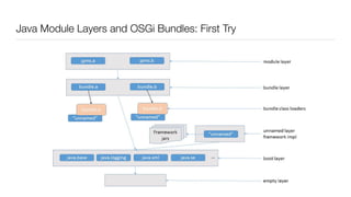 OSGi and Java 9+ - BJ Hargrave (IBM) | PDF