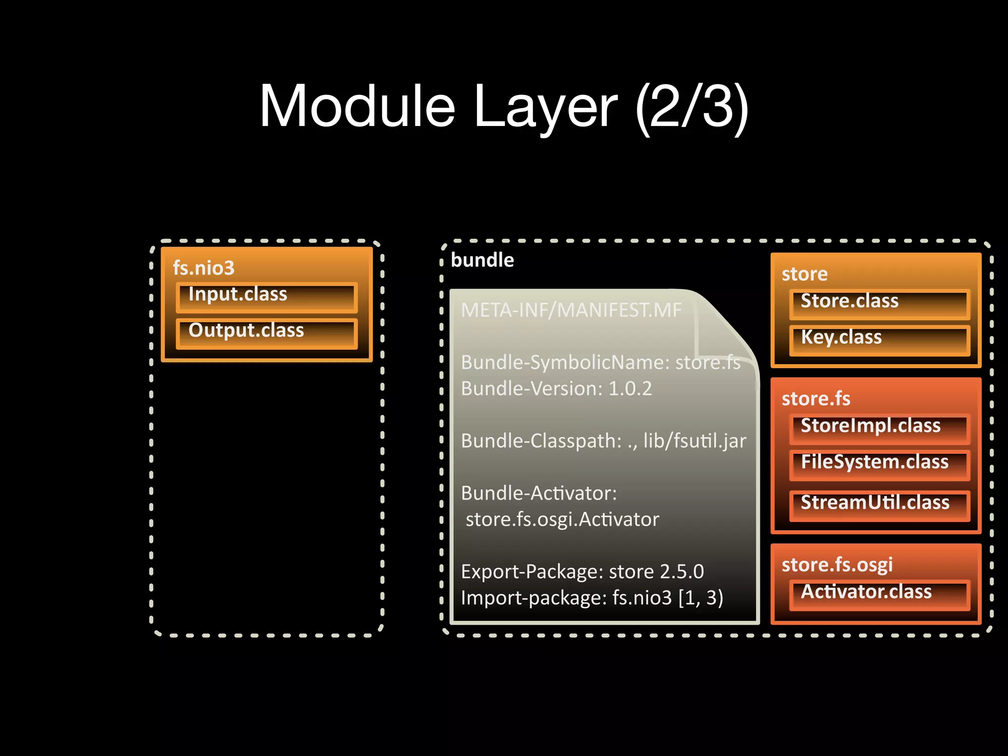 Module Layer (2/3)
fs.nio3
Input.class
Output.class
store
Store.class
Key.class
store.fs
StoreImpl.class
FileSystem.class
StreamU4l.class
bundle
store.fs.osgi
Ac4vator.class
META%INF/MANIFEST.MF
Bundle%SymbolicName::store.fs
Bundle%Version::1.0.2
Bundle%Classpath::.,:lib/fsuGl.jar
Bundle%AcGvator:
:store.fs.osgi.AcGvator
Export%Package::store:2.5.0
Import%package::fs.nio3:[1,:3)
 