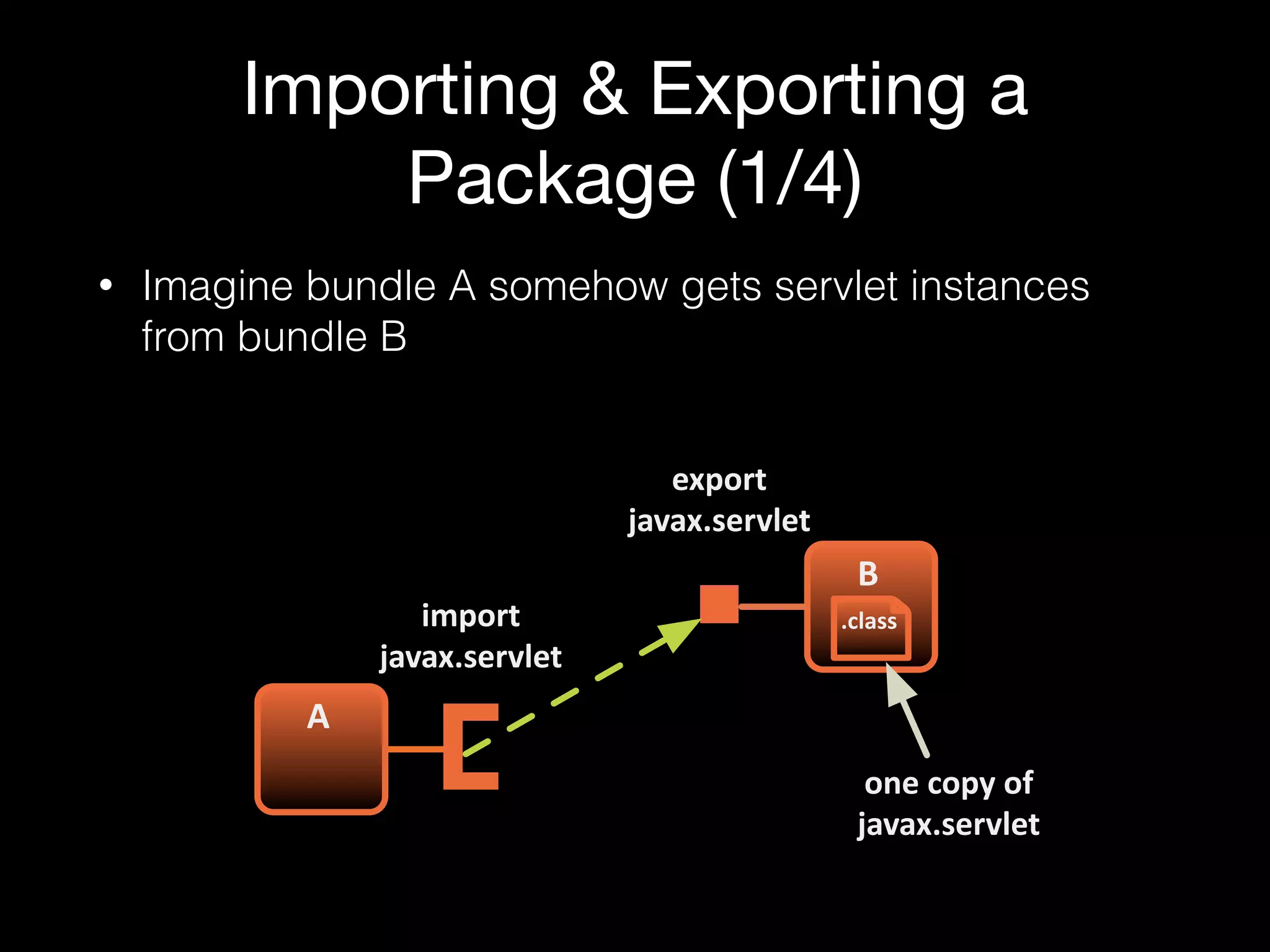 • Imagine bundle A somehow gets servlet instances
from bundle B
Importing & Exporting a
Package (1/4)
A
B
import
javax.servlet
export
javax.servlet
.class
one3copy3of
javax.servlet
 