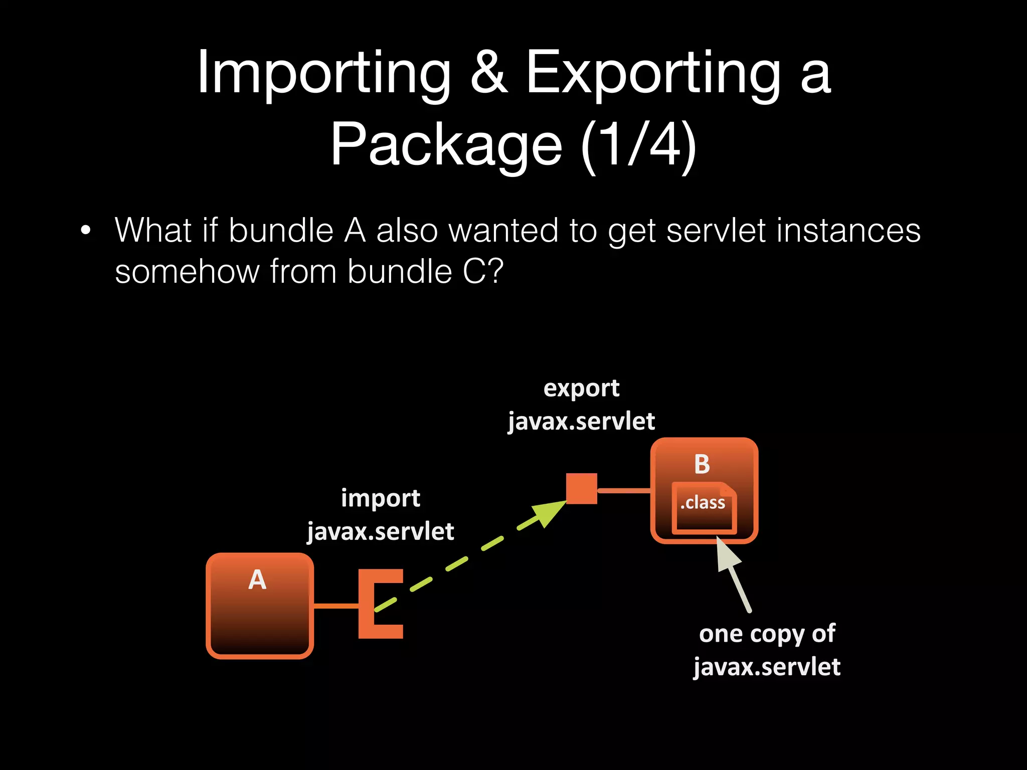 • What if bundle A also wanted to get servlet instances
somehow from bundle C?
Importing & Exporting a
Package (1/4)
A
B
import
javax.servlet
export
javax.servlet
.class
one3copy3of
javax.servlet
 