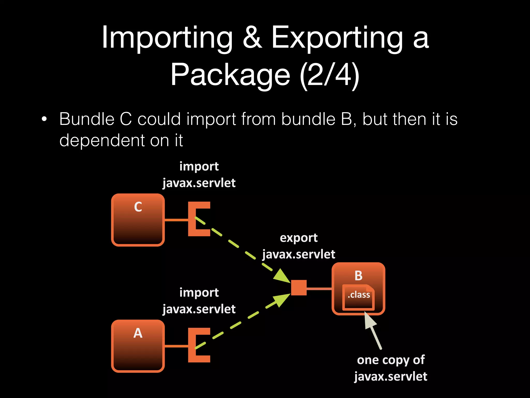 • Bundle C could import from bundle B, but then it is
dependent on it
Importing & Exporting a
Package (2/4)
A
B
import
javax.servlet
export
javax.servlet
.class
one3copy3of
javax.servlet
C
import
javax.servlet
 