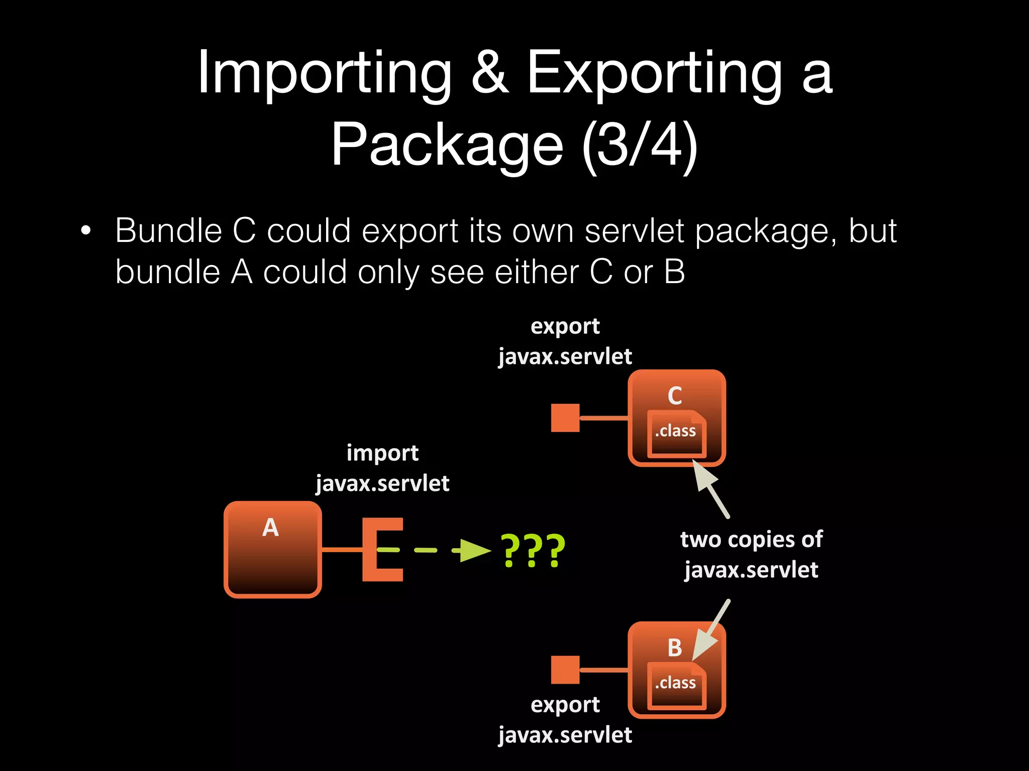 • Bundle C could export its own servlet package, but
bundle A could only see either C or B
Importing & Exporting a
Package (3/4)
A
C
import
javax.servlet
export
javax.servlet
.class
two3copies3of
javax.servlet
B
export
javax.servlet
.class
???
 