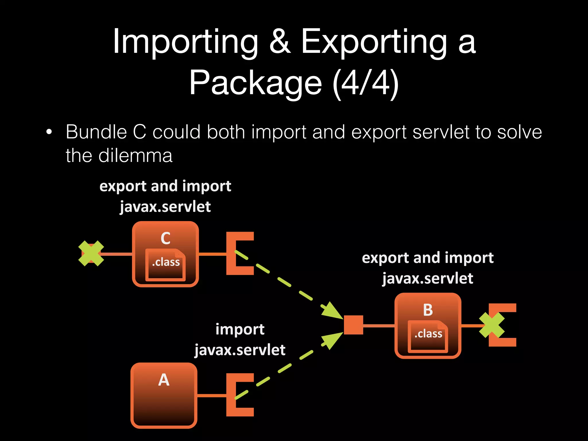 Importing & Exporting a
Package (4/4)
• Bundle C could both import and export servlet to solve
the dilemma
A
C
import
javax.servlet
export1and1import
javax.servlet
.class
B
.class
export1and1import
javax.servlet
 
