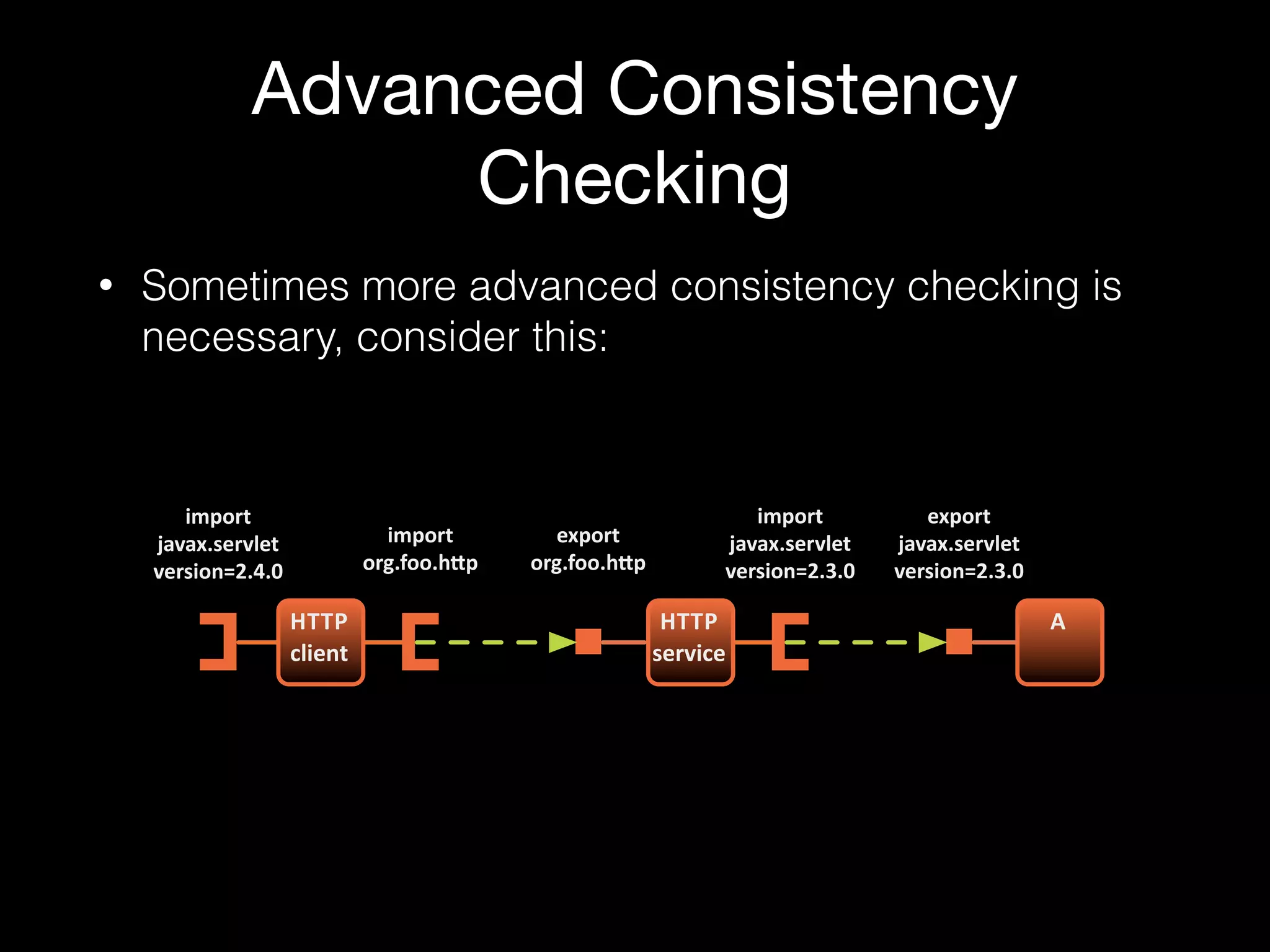 Advanced Consistency
Checking
• Sometimes more advanced consistency checking is
necessary, consider this:
HTTP$
service
A
import
javax.servlet
version=2.3.0
export
javax.servlet
version=2.3.0
export
org.foo.h=p
HTTP$
client
import
org.foo.h=p
import
javax.servlet
version=2.4.0
 