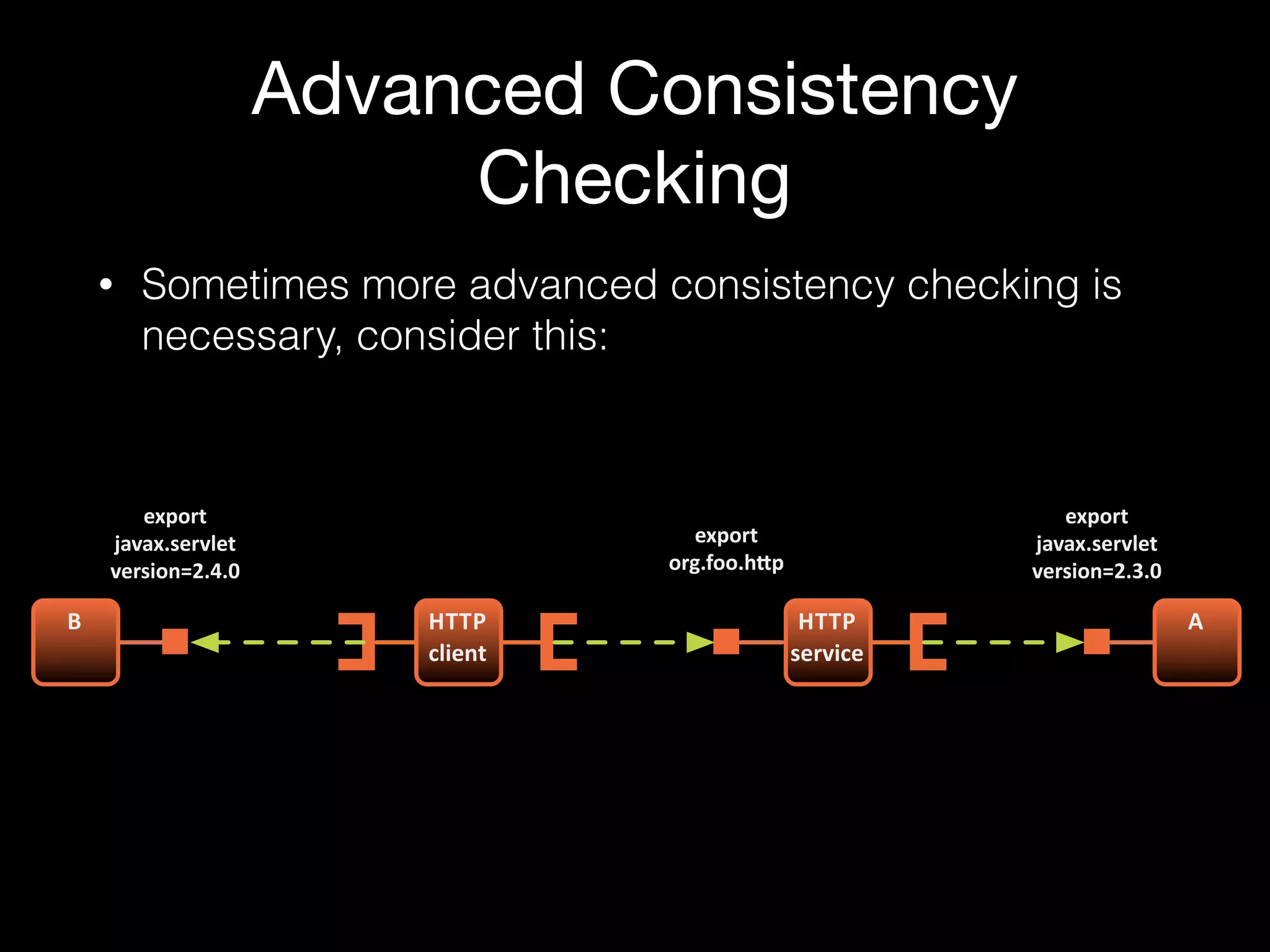 Advanced Consistency
Checking
• Sometimes more advanced consistency checking is
necessary, consider this:
HTTP$
service
A
export
javax.servlet
version=2.3.0
export
org.foo.h<p
HTTP$
client
B
export
javax.servlet
version=2.4.0
 