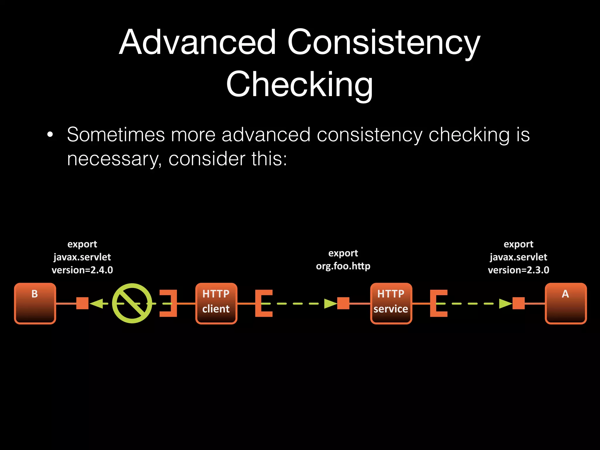 Advanced Consistency
Checking
• Sometimes more advanced consistency checking is
necessary, consider this:
HTTP$
service
A
export
javax.servlet
version=2.3.0
export
org.foo.h<p
HTTP$
client
B
export
javax.servlet
version=2.4.0
 
