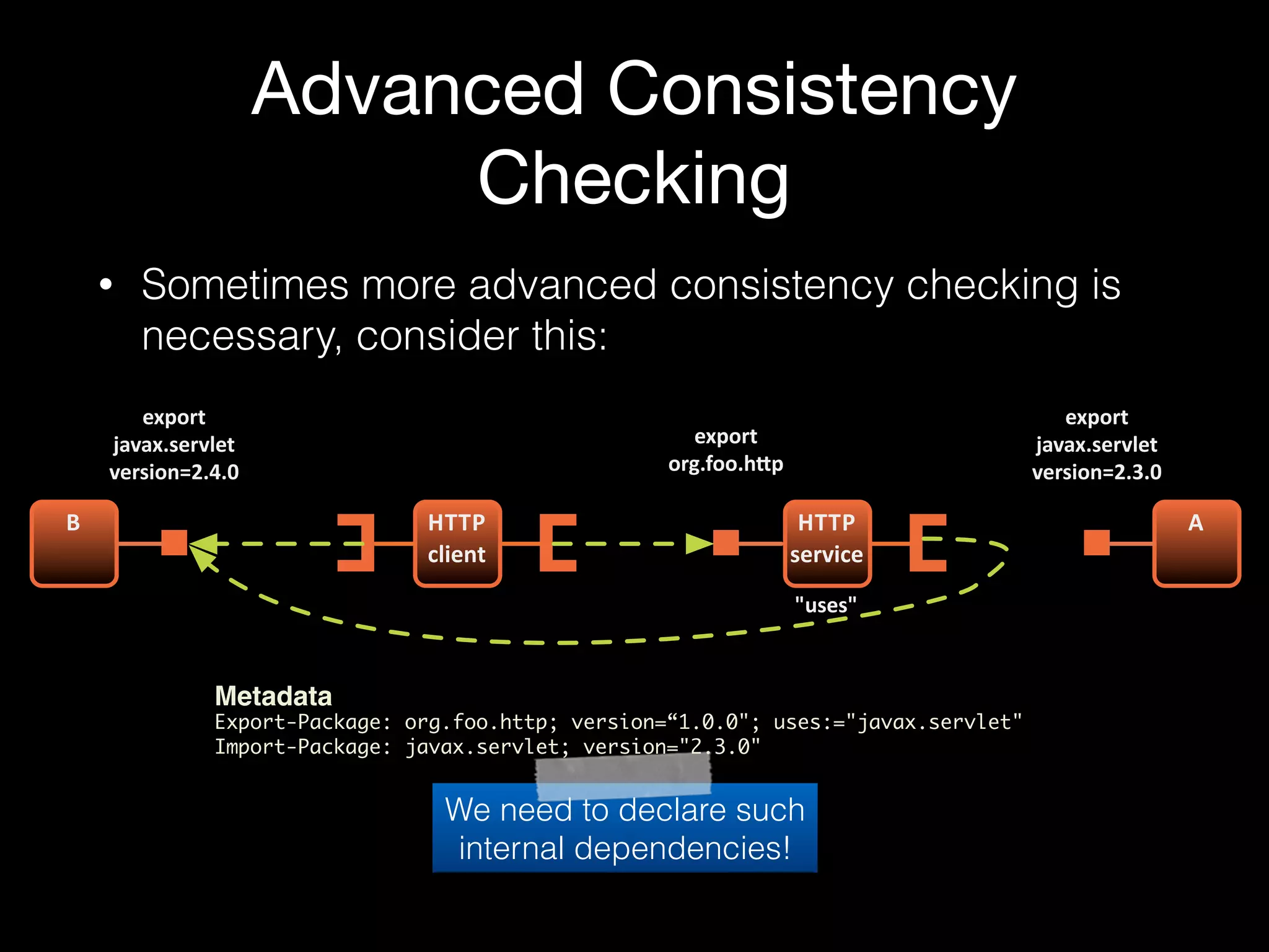 Advanced Consistency
Checking
• Sometimes more advanced consistency checking is
necessary, consider this:
HTTP$
service
A
export
javax.servlet
version=2.3.0
export
org.foo.h<p
HTTP$
client
B
export
javax.servlet
version=2.4.0
"uses"
We need to declare such
internal dependencies!
Metadata
Export-Package: org.foo.http; version=“1.0.0"; uses:="javax.servlet"
Import-Package: javax.servlet; version="2.3.0"
 