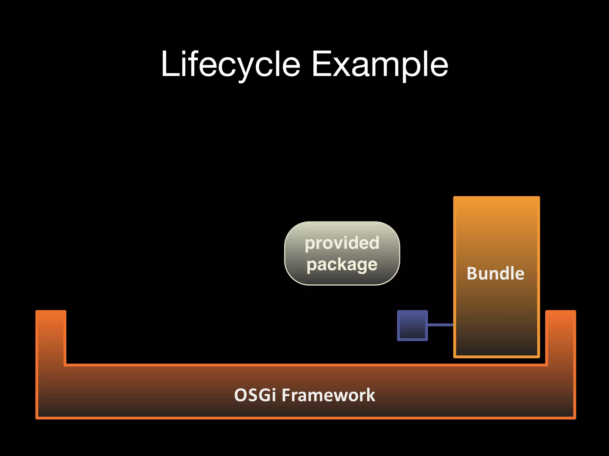 Lifecycle Example
Bundle
OSGi+Framework
provided
package
 