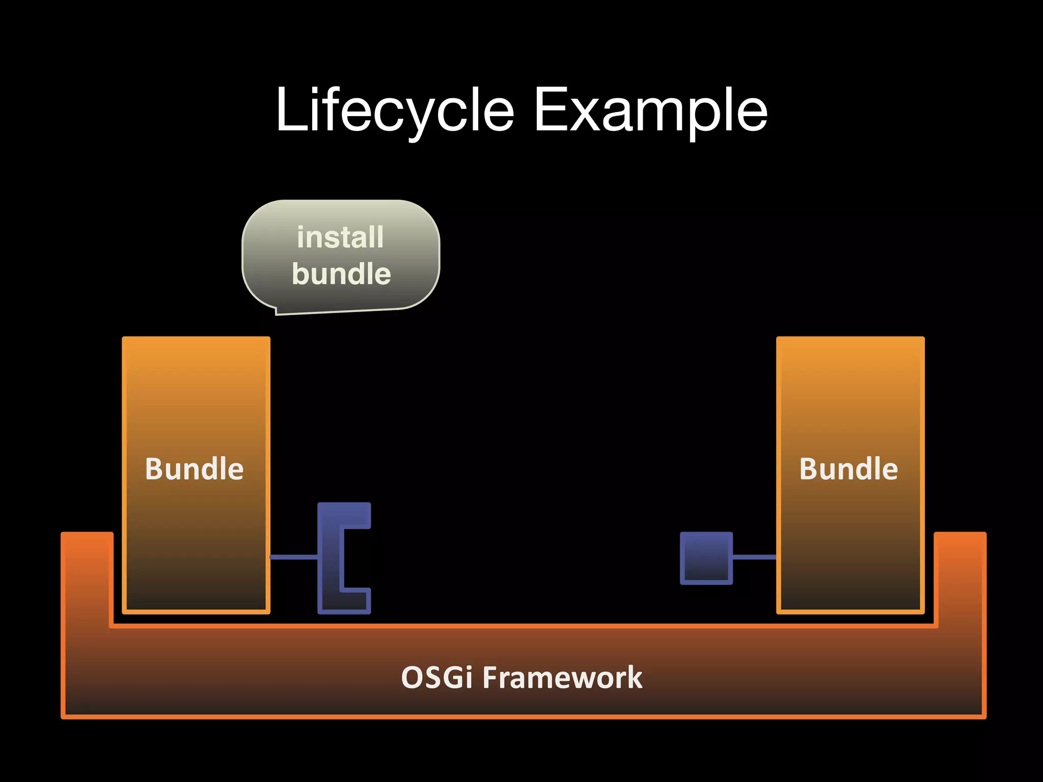 Bundle
OSGi+Framework
Bundle
Lifecycle Example
install
bundle
 