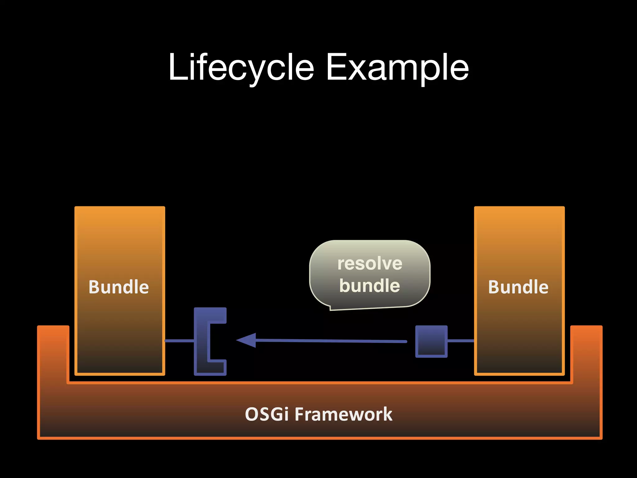 Lifecycle Example
Bundle
OSGi+Framework
Bundle
resolve
bundle
 