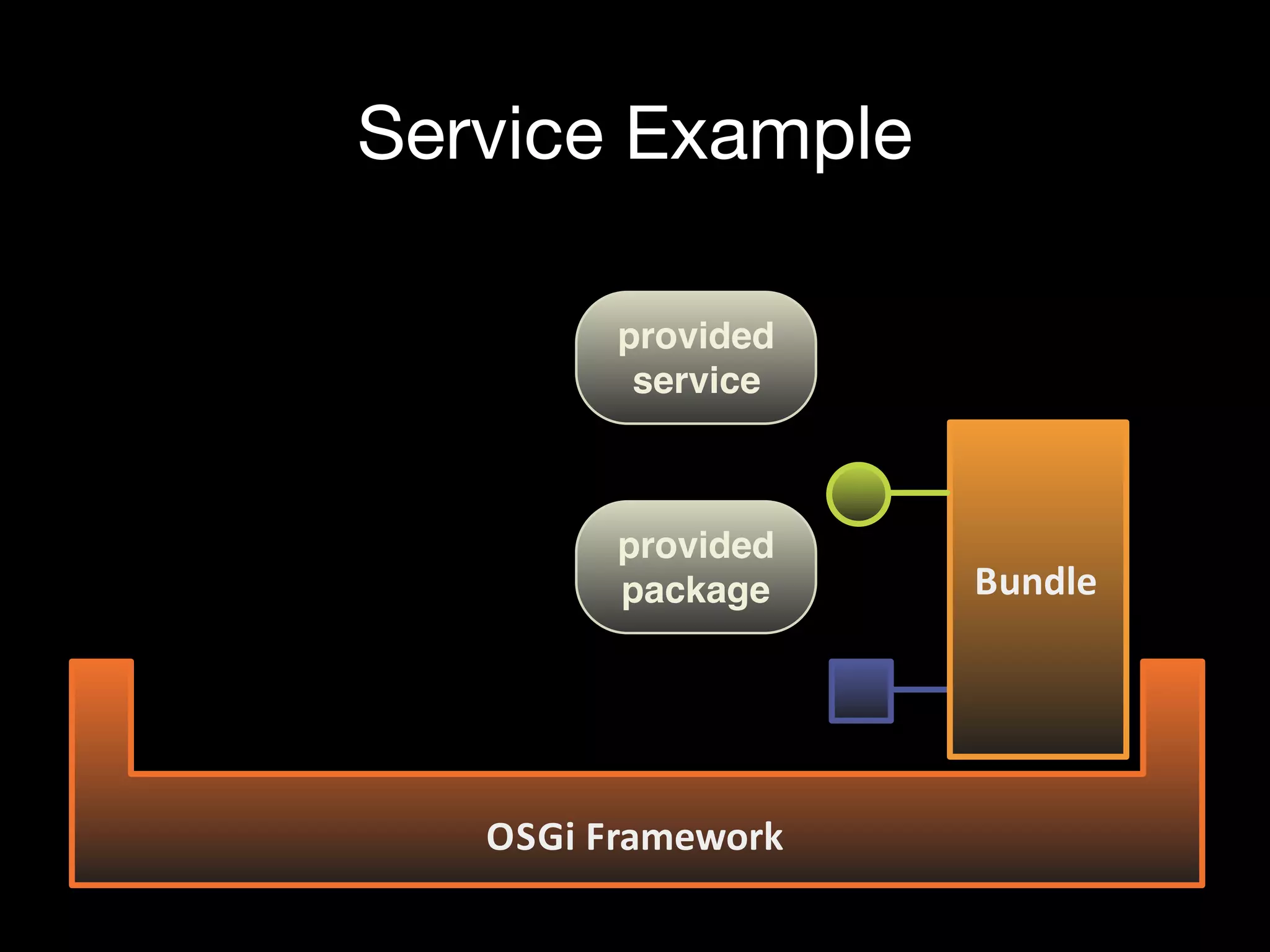 Service Example
Bundle
OSGi+Framework
provided
package
provided
service
 