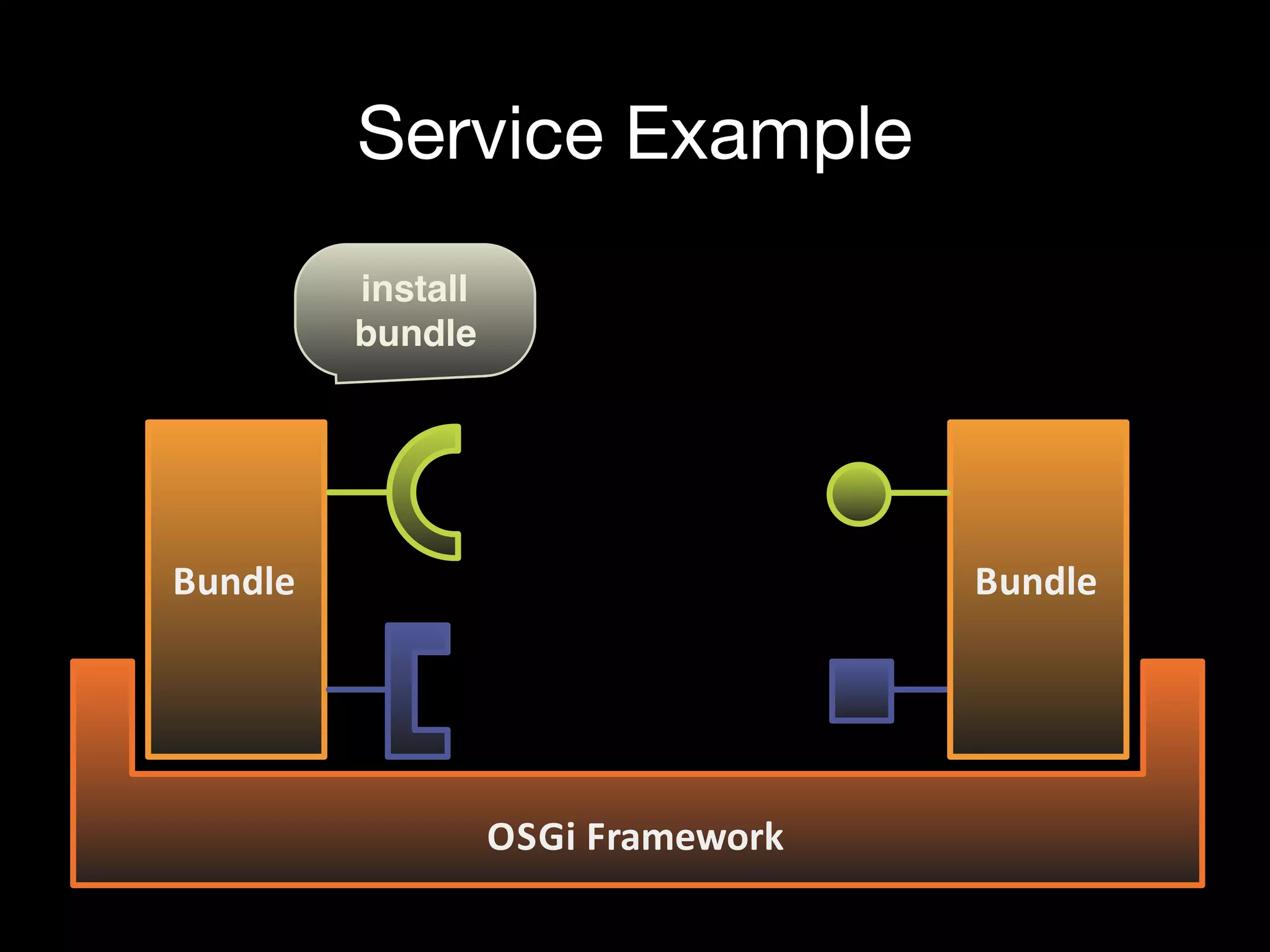 Service Example
Bundle
OSGi+Framework
Bundle
install
bundle
 