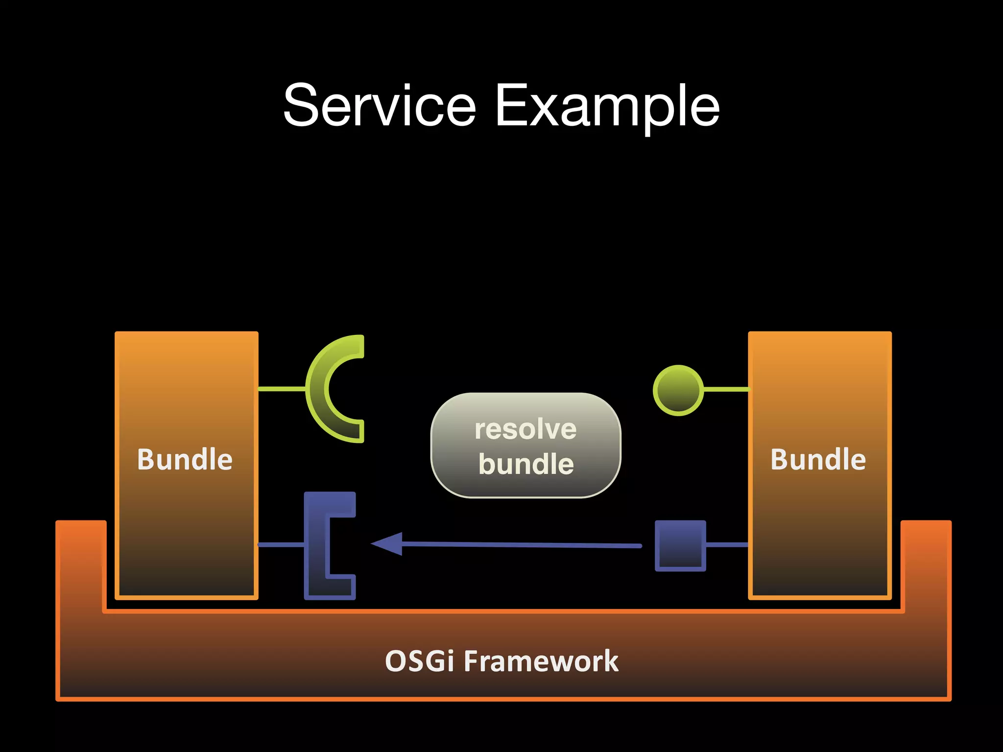 Service Example
Bundle
OSGi+Framework
Bundle
resolve
bundle
 