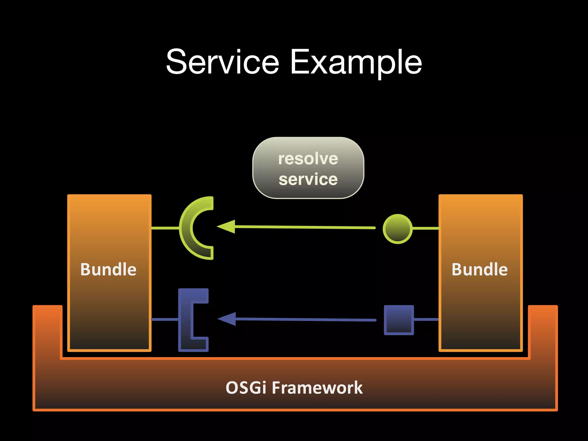 Service Example
Bundle
OSGi+Framework
Bundle
resolve
service
 