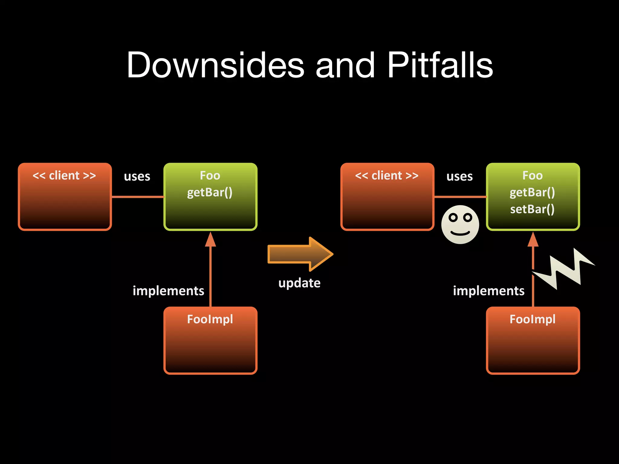 Downsides and Pitfalls
<<"client">> Foo
getBar()
FooImpl
<<"client">> Foo
getBar()
setBar()
FooImpl
uses
implements
update
implements
uses
 
