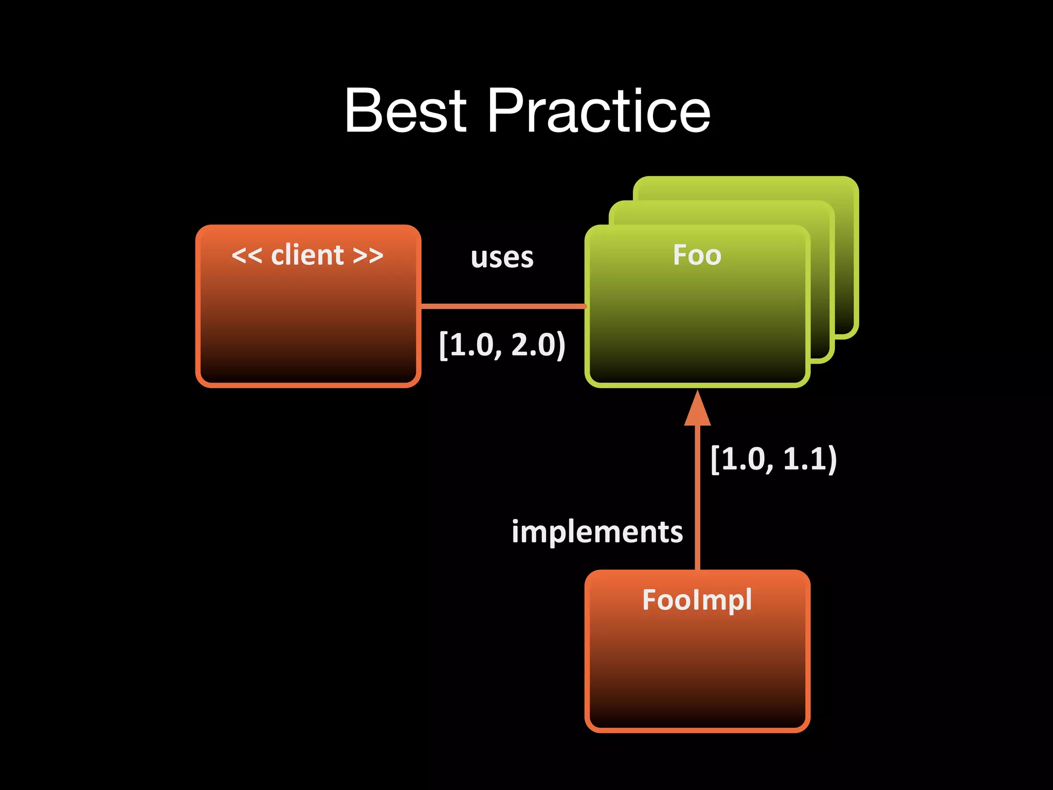 Best Practice
<<"client">> Foo
FooImpl
uses
implements
[1.0,/2.0)
[1.0,/1.1)
 