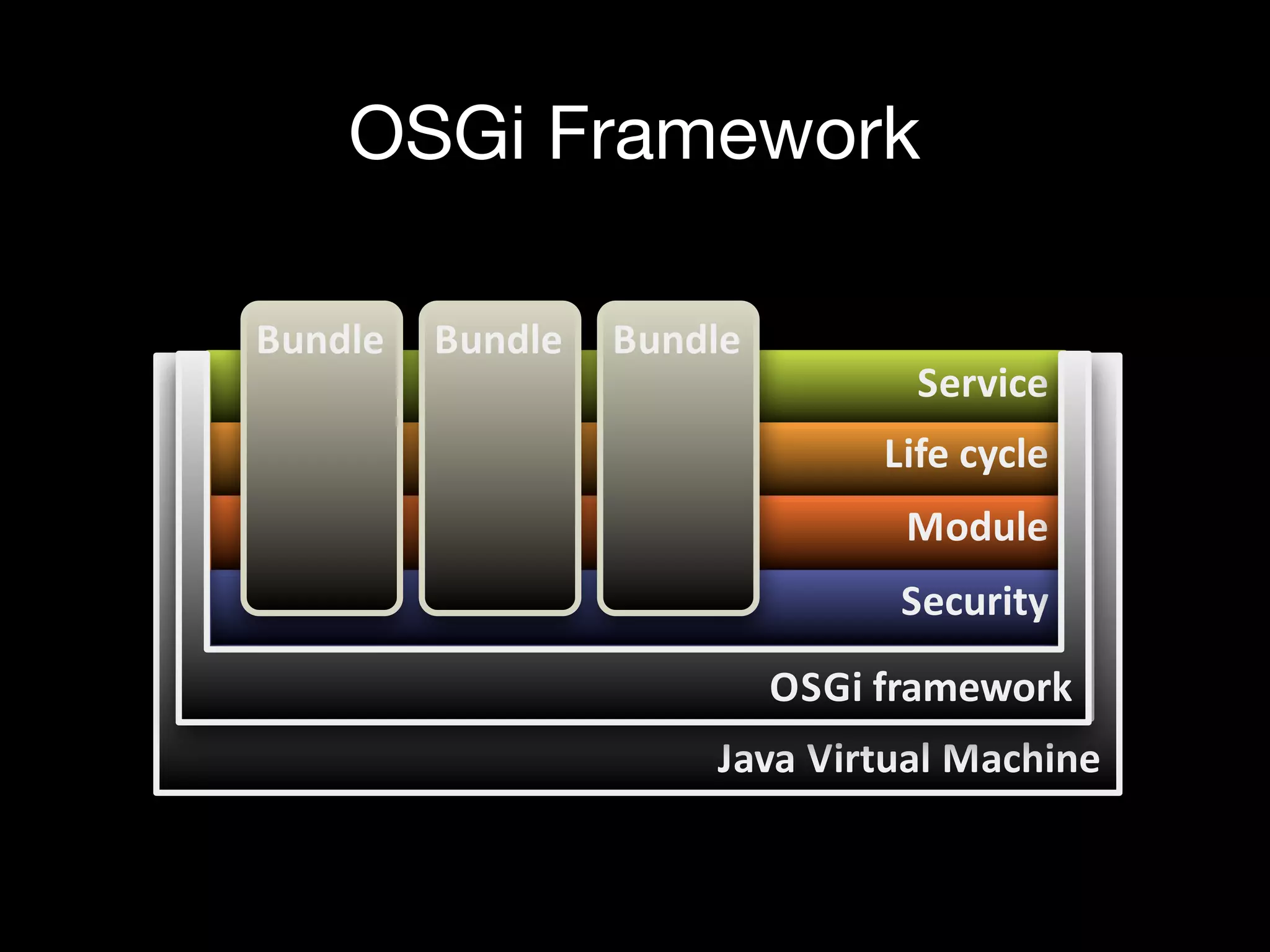 Service
Life%cycle
Module
OSGi Framework
Java$Virtual$Machine
Security
Bundle Bundle Bundle
OSGi%framework
 