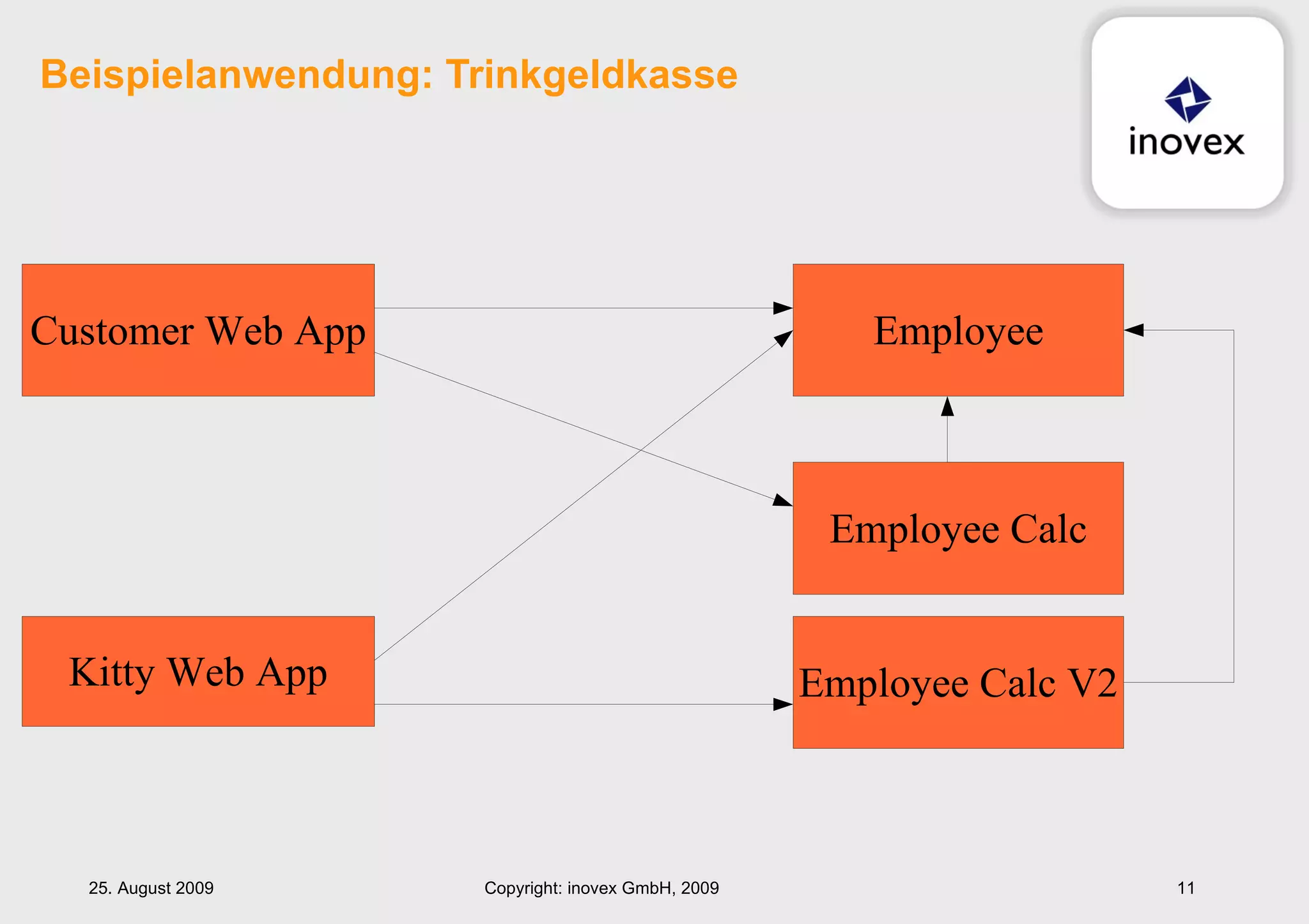 Beispielanwendung: Trinkgeldkasse 25. August 2009 Copyright: inovex GmbH, 2009 
