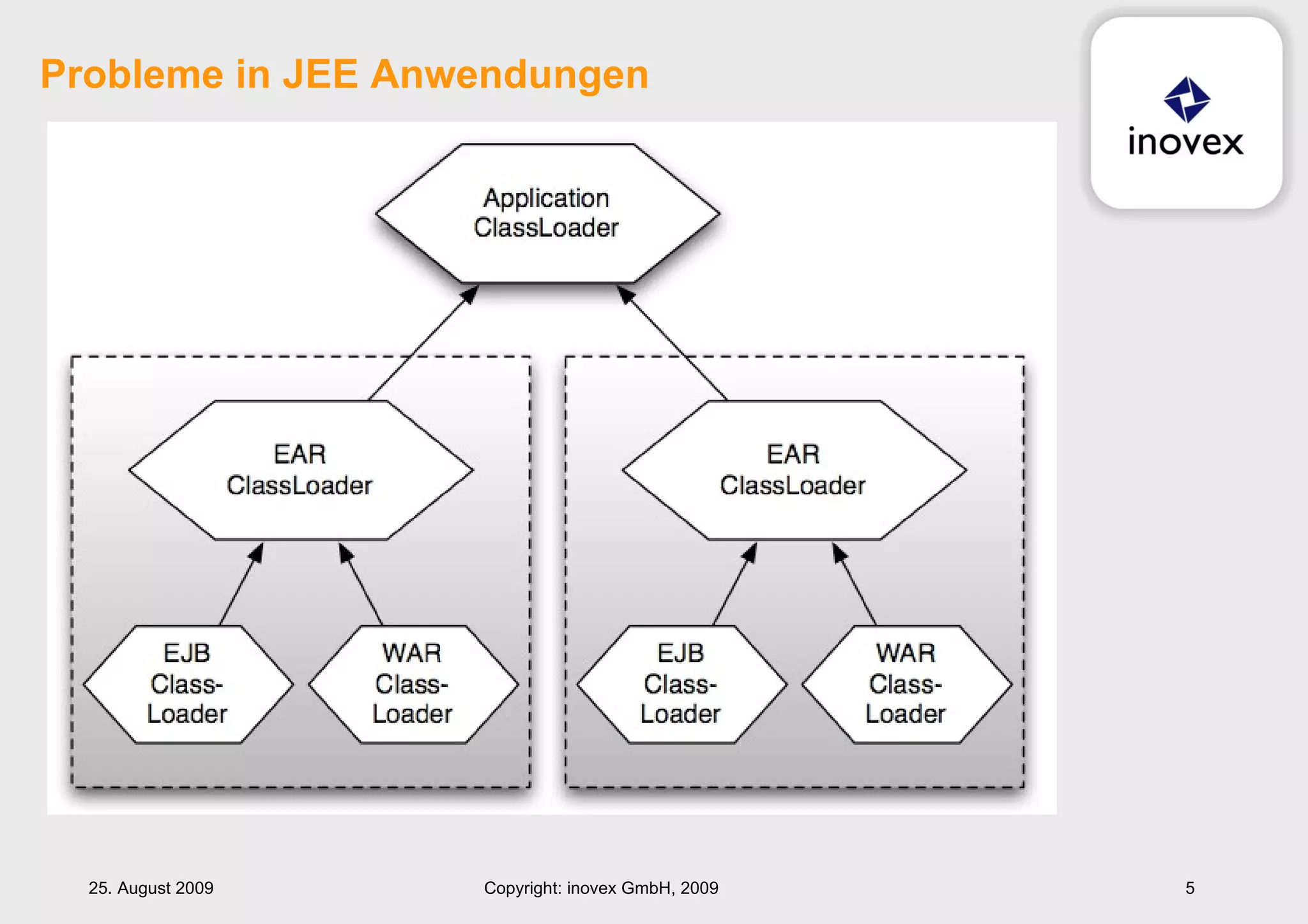Probleme in JEE Anwendungen 25. August 2009 Copyright: inovex GmbH, 2009 