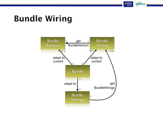 Bundle Wiring
Bundle
Bundle
Revision
Bundle
Wiring
Bundle
Wirings
adapt to:
adapt to
current:
adapt to
current:
get
BundleVersion
get
BundleWirings
1
0..n0..1
11
0..1
11
1
1
 