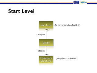 Start Level
Bundle
Start Level
Framework
Start Level
adapt to:
adapt to:
0..1
1
1
0..n
(for system bundle id=0)
(for non-system bundles id!=0)
 