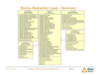 Device Abstraction Layer – Summary

Page 18

COPYRIGHT © 2009-2013 OSGi Alliance. All Rights Reserved

30.01.14

 