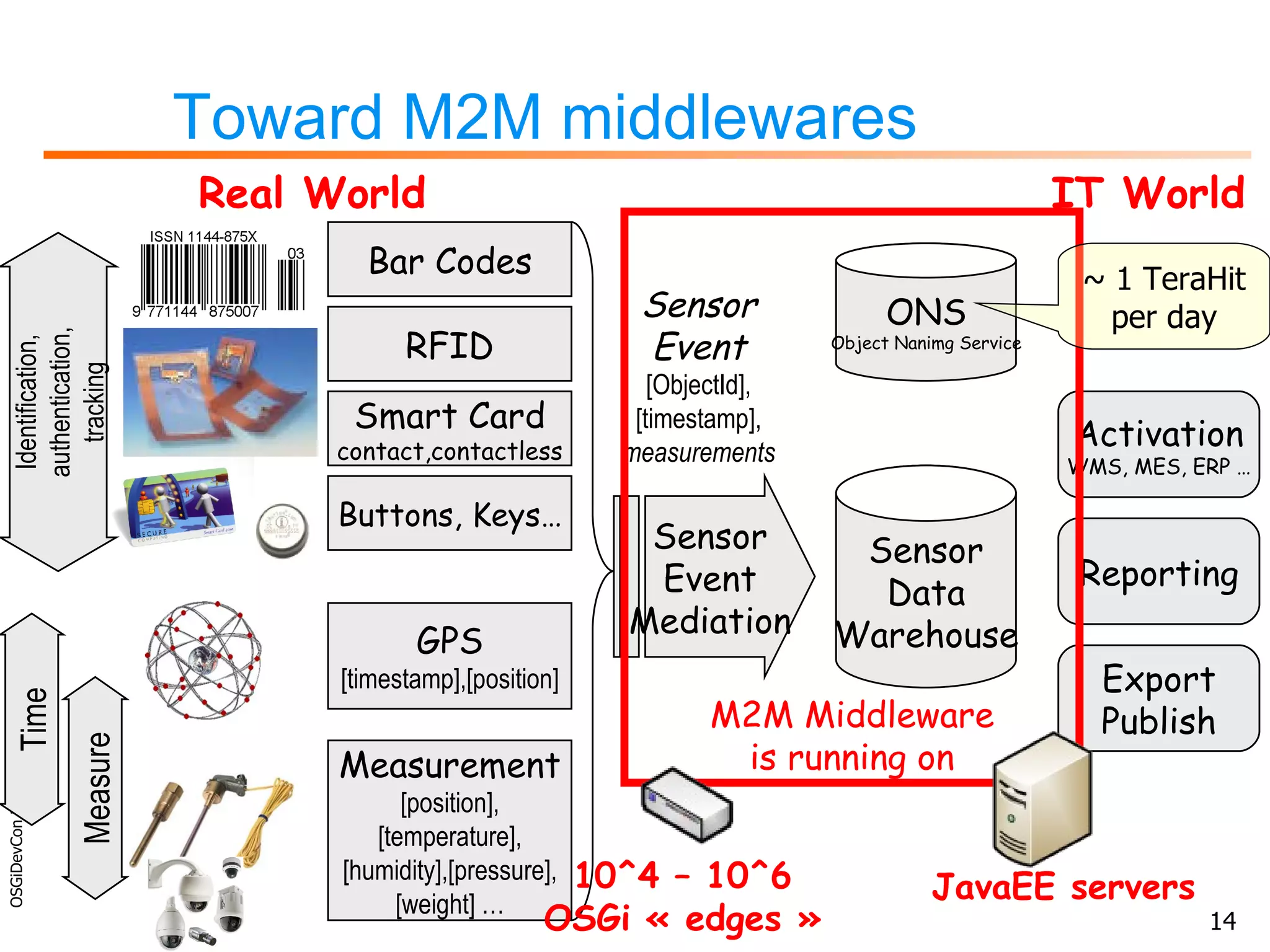 Toward M2M middlewares 23/06/09 OSGiDevCon 2009 Sensor Data Warehouse ONS Object Nanimg Service M2M Middleware is running on ~ 1 TeraHit per day Real World IT World 10^4 – 10^6 OSGi « edges » JavaEE servers Reporting Activation WMS, MES, ERP … Export Publish GPS [timestamp],[position] Measurement [position], [temperature], [humidity],[pressure], [weight] … Time Measure Sensor Event [ObjectId], [timestamp], measurements Sensor Event Mediation ©Didier Donsez Bar Codes RFID Smart Card contact,contactless Identification, authentication, tracking Buttons, Keys… 