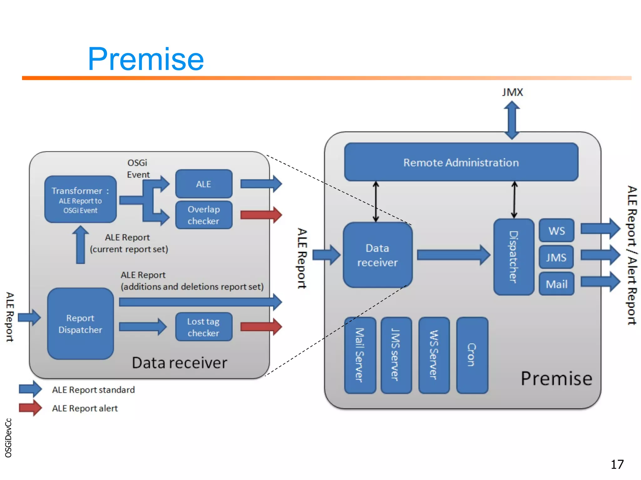 Premise 23/06/09 OSGiDevCon 2009 