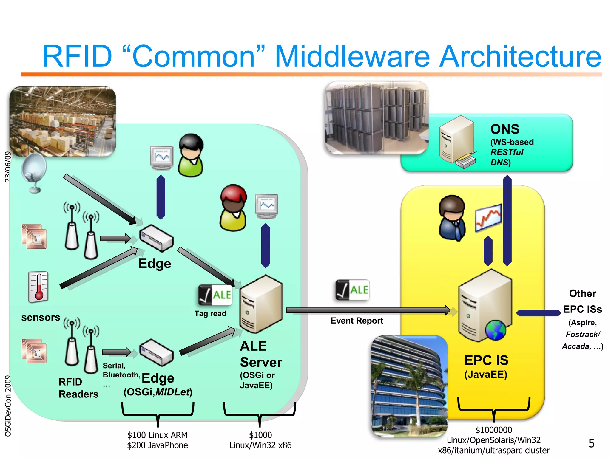 RFID “Common” Middleware Architecture 23/06/09 OSGiDevCon 2009 $100 Linux ARM $200 JavaPhone $1000 Linux/Win32 x86 $1000000 Linux/OpenSolaris/Win32 x86/itanium/ultrasparc cluster Event Report ALE Server (OSGi or JavaEE) Edge Edge (OSGi, MIDLet ) Tag read RFID Readers EPC IS (JavaEE) ONS (WS-based RESTful DNS ) sensors Other EPC ISs (Aspire,  Fostrack/ Accada,  …) Serial , Bluetooth, … 