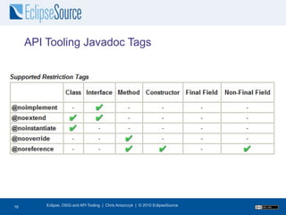 API Tooling Javadoc Tags




17
16       Eclipse, OSGi and API Tooling | Chris Aniszczyk | © 2010 EclipseSource
 