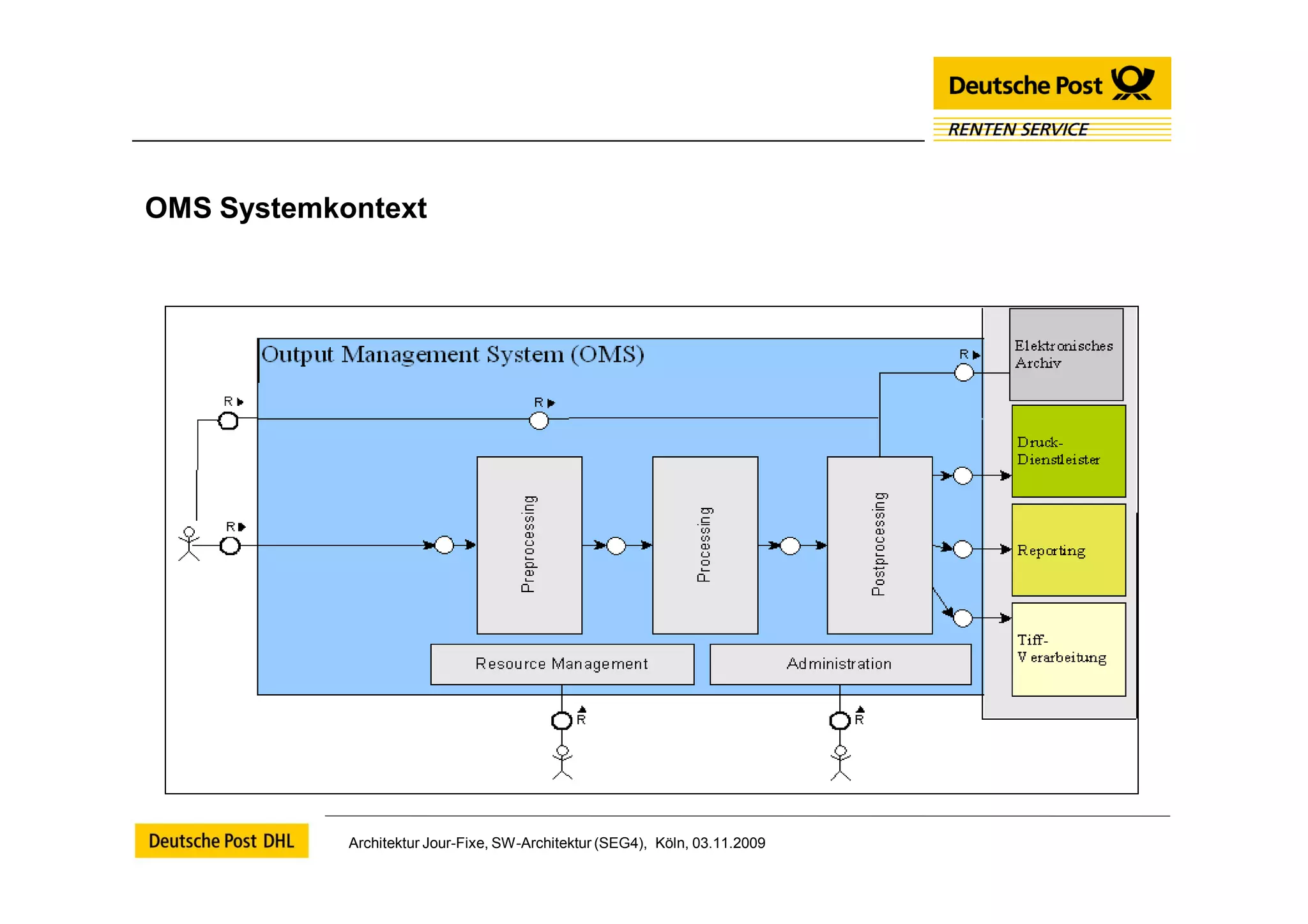 OMS Systemkontext




            Architektur Jour-Fixe, SW-Architektur (SEG4), Köln, 03.11.2009
 