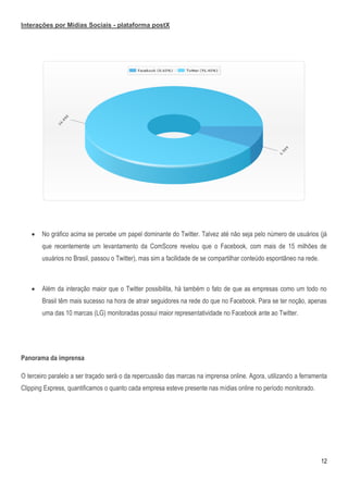 Interações por Mídias Sociais - plataforma postX




       No gráfico acima se percebe um papel dominante do Twitter. Talvez até não seja pelo número de usuários (já
        que recentemente um levantamento da ComScore revelou que o Facebook, com mais de 15 milhões de
        usuários no Brasil, passou o Twitter), mas sim a facilidade de se compartilhar conteúdo espontâneo na rede.



       Além da interação maior que o Twitter possibilita, há também o fato de que as empresas como um todo no
        Brasil têm mais sucesso na hora de atrair seguidores na rede do que no Facebook. Para se ter noção, apenas
        uma das 10 marcas (LG) monitoradas possui maior representatividade no Facebook ante ao Twitter.




Panorama da imprensa

O terceiro paralelo a ser traçado será o da repercussão das marcas na imprensa online. Agora, utilizando a ferramenta
Clipping Express, quantificamos o quanto cada empresa esteve presente nas mídias online no período monitorado.




                                                                                                                      12
 