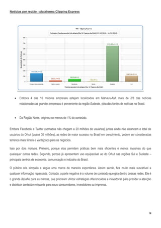 Notícias por região - plataforma Clipping Express




       Embora 4 das 10 maiores empresas estejam localizadas em Manaus-AM, mais de 2/3 das notícias
        relacionadas às grandes empresas é proveniente da região Sudeste, pólo das fontes de notícias no Brasil.



       Da Região Norte, originou-se menos de 1% do conteúdo.


Embora Facebook e Twitter (somados não chegam a 20 milhões de usuários) juntos ainda não alcancem o total de
usuários do Orkut (quase 30 milhões), as redes de maior sucesso no Brasil em crescimento, podem ser consideradas
terrenos mais férteis e vantajosos para os negócios.

Isso por dois motivos. Primeiro, porque elas permitem práticas bem mais eficientes e menos invasivas do que
quaisquer outras redes. Segundo, porque já apresentam uso equiparável ao do Orkut nas regiões Sul e Sudeste –
principais centros de economia, comunicação e indústria do Brasil.

O público cria simpatia e segue uma marca de maneira espontânea. Assim sendo, fica muito mais suscetível a
qualquer informação repassada. Contudo, a parte negativa é o volume de conteúdo que gira dentro dessas redes. Ele é
o grande desafio para as marcas, que precisam utilizar estratégias diferenciadas e inovadoras para prender a atenção
e distribuir conteúdo relevante para seus consumidores, investidores ou imprensa.




                                                                                                                   14
 
