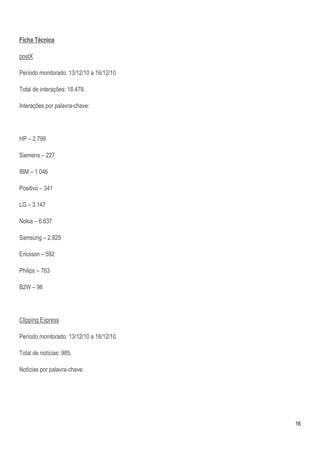 Ficha Técnica

postX

Período monitorado: 13/12/10 a 16/12/10.

Total de interações: 18.479.

Interações por palavra-chave:




HP – 2.799

Siemens – 227

IBM – 1.046

Positivo – 341

LG – 3.147

Nokia – 6.637

Samsung – 2.829

Ericsson – 592

Philips – 763

B2W – 98




Clipping Express

Período monitorado: 13/12/10 a 16/12/10.

Total de notícias: 985.

Notícias por palavra-chave:




                                           16
 