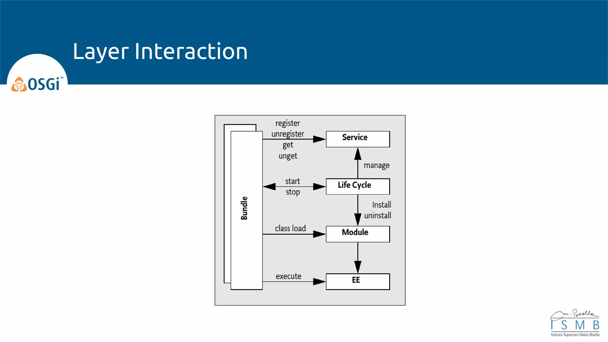Layer Interaction
 
