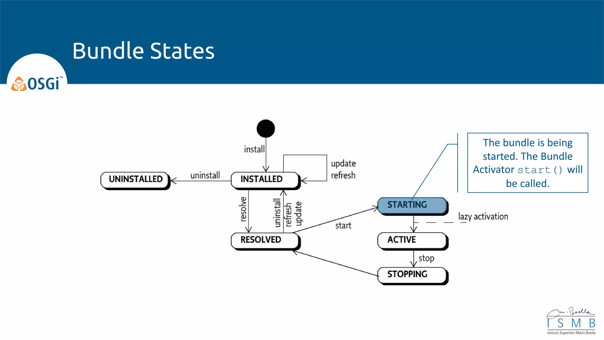 Bundle States
The bundle is being
started. The Bundle
Activator start() will
be called.
 