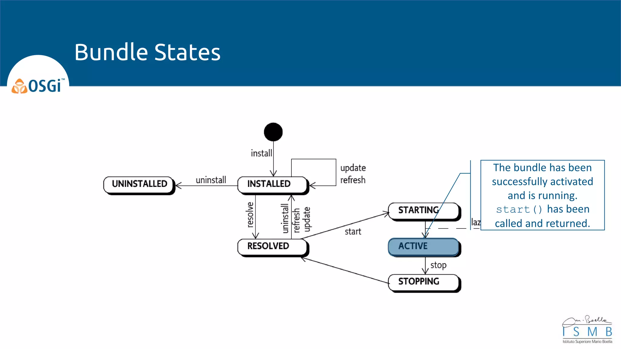Bundle States
The bundle has been
successfully activated
and is running.
start() has been
called and returned.
 